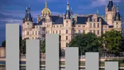 MV-Umfrage: AfD und SPD legen zu, BSW verliert an Zustimmung